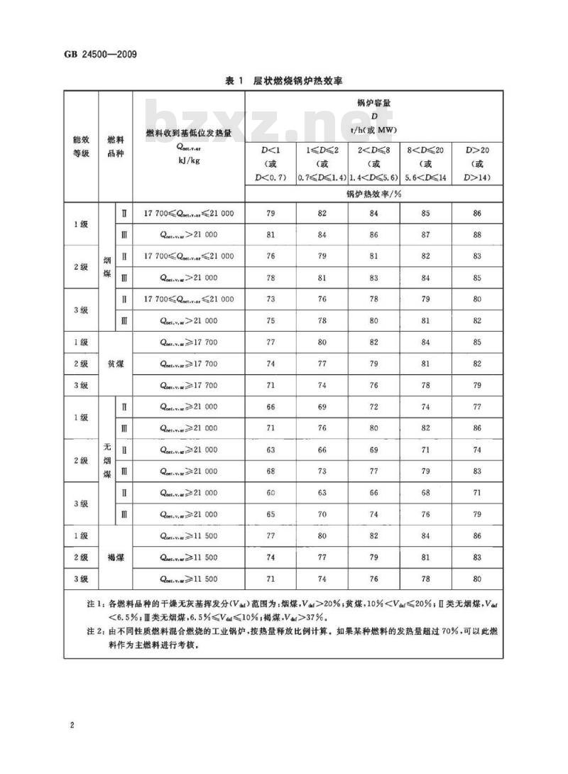 GB 24500-2009 工业锅炉能效限定值及能效等级