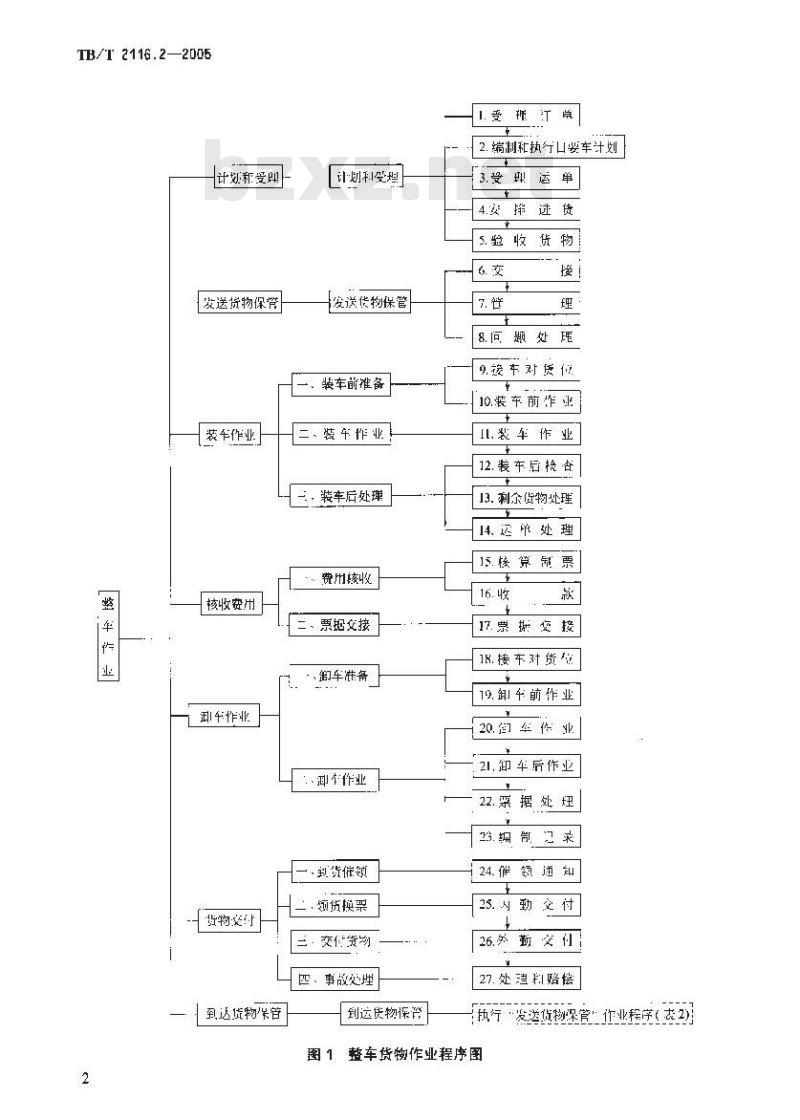TB/T 2116.2-2005 铁路车站货运作业 第2部分:整车货物作业