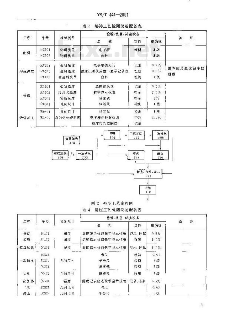 YS/T 444-2001 铝加工企业检验、测量和试验设备配备规范