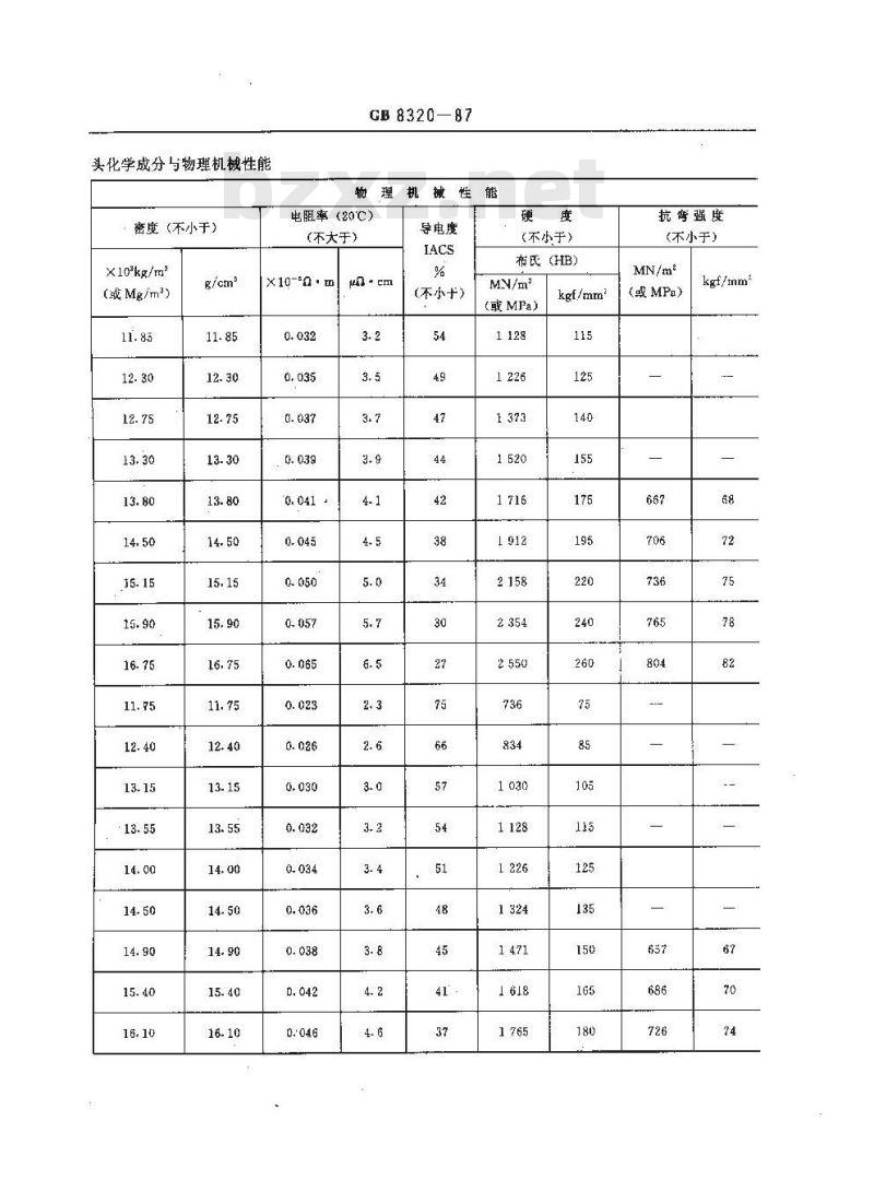 GB/T 8320-1987 铜钨及银钨电触头