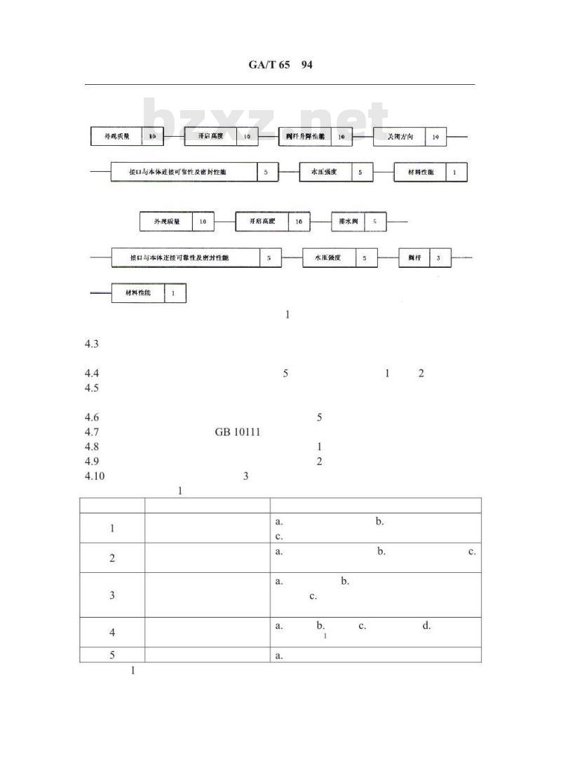 GA/T 65-1994 消火栓产品质量分等