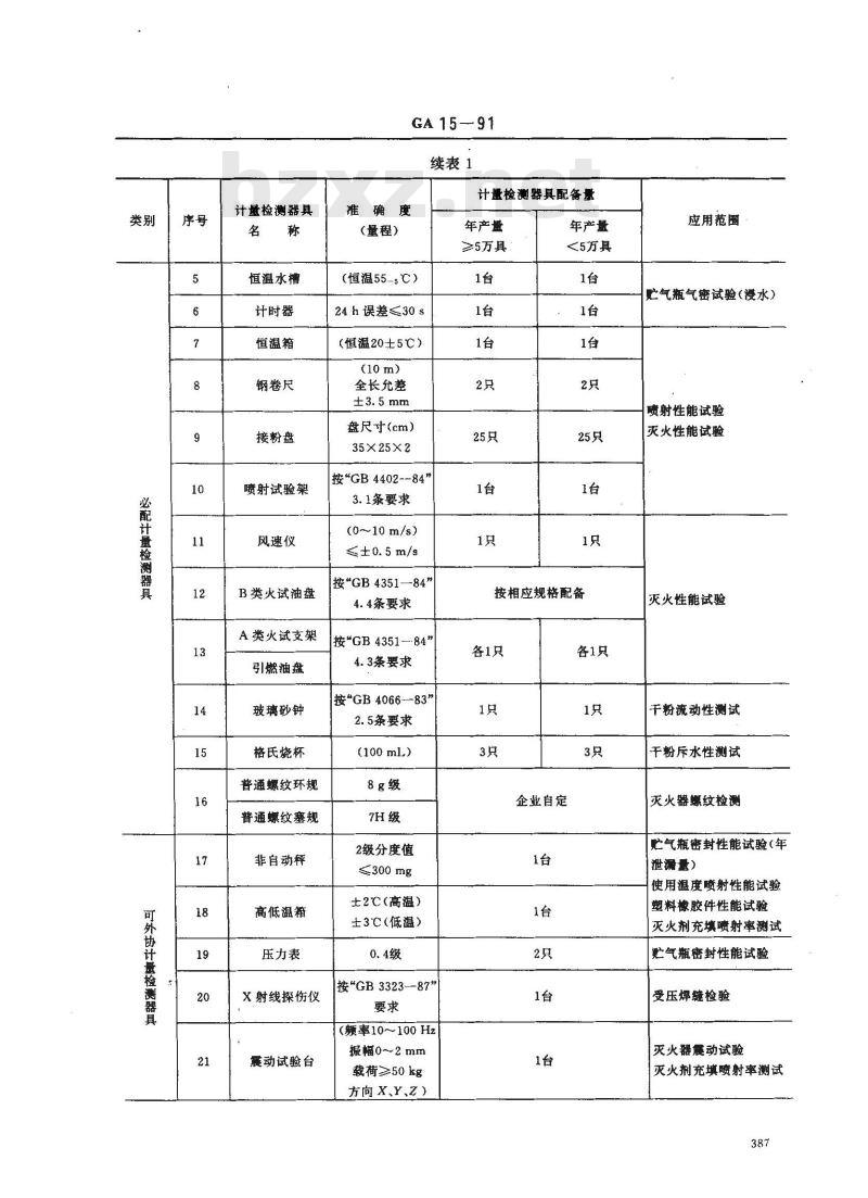 GA 15-1991 手提式灭火器生产企业计量检测器具配备规范