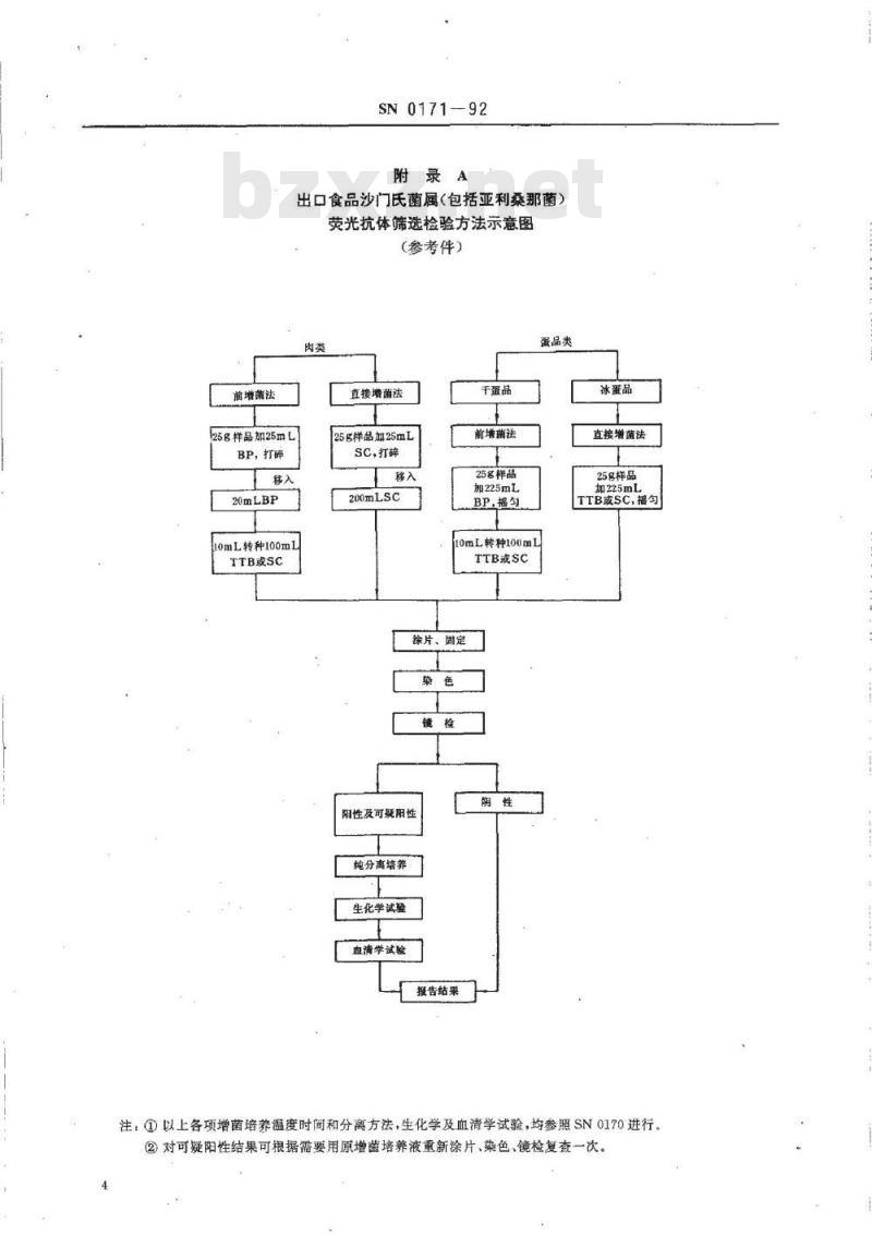 SN 0171-1992 出口食品沙门氏菌属包括亚利桑那菌的荧光抗体筛选检验方法