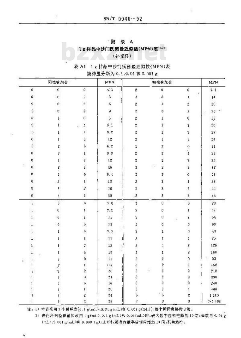 SN/T 0040-1992 出口食品沙门氏菌属包括亚利桑那菌计数检验方法