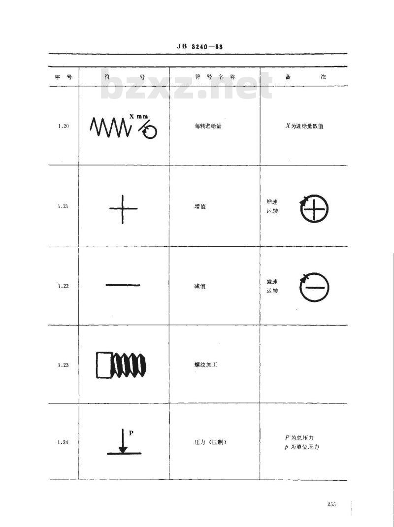 JB 3240-1983 锻压机械操作指示形象化符号
