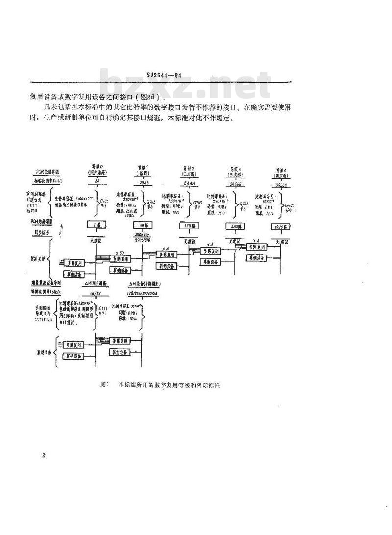 SJ 2544-1984 数字通信设备数字接口