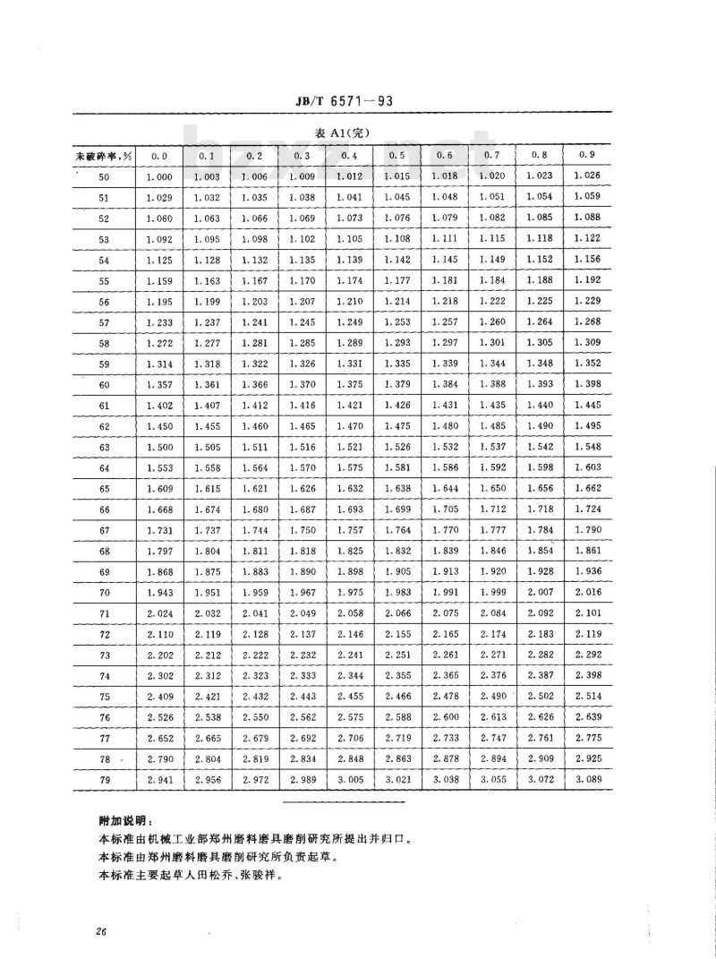 JB/T 6571-1993 人造金刚石或立方氮化硼冲击韧性测定方法