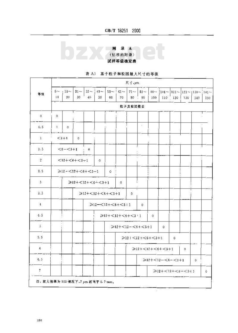GB/T 18251-2000 聚烯烃管材、管件和混配料中颜料或炭黑分散的测定方法