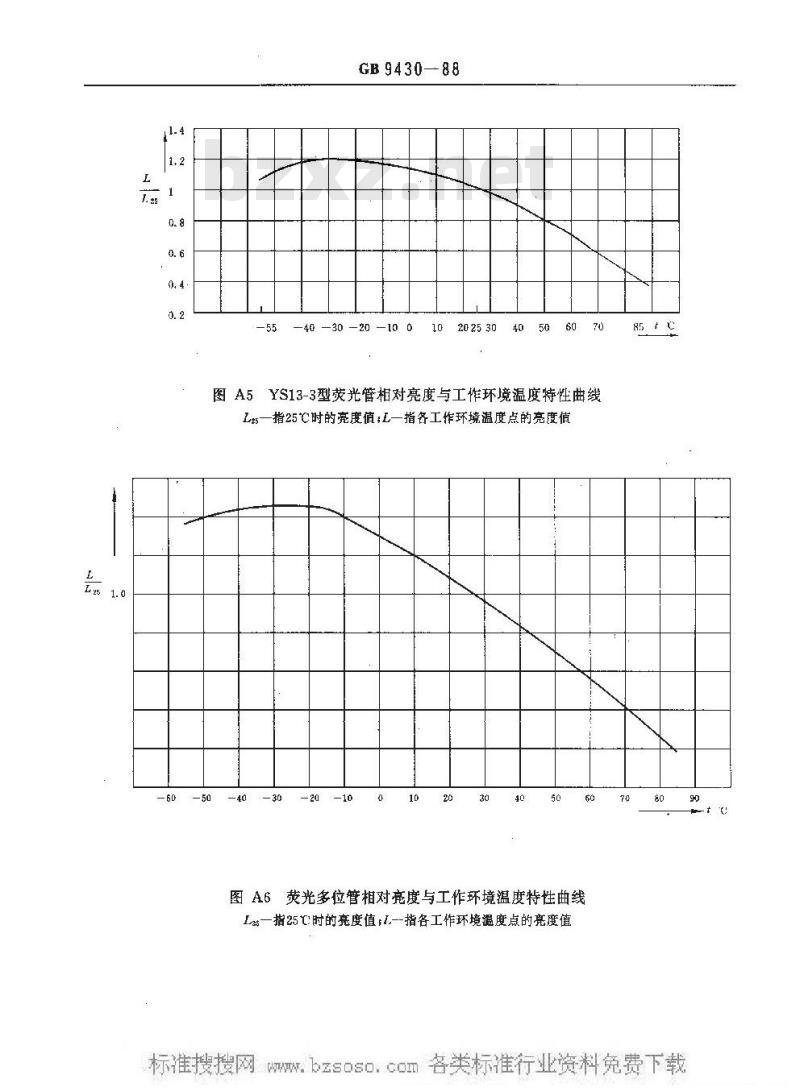 GB/T 9430-1988 荧光数码显示管亮度稳定性试验方法