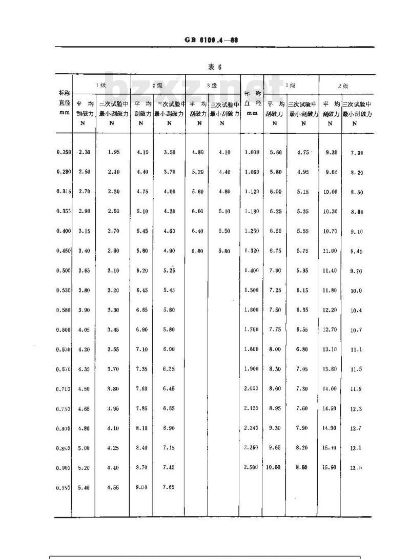 GB 6109.4-1988 漆包圆绕组线 第4部分:直焊性聚氨酯漆包圆铜线