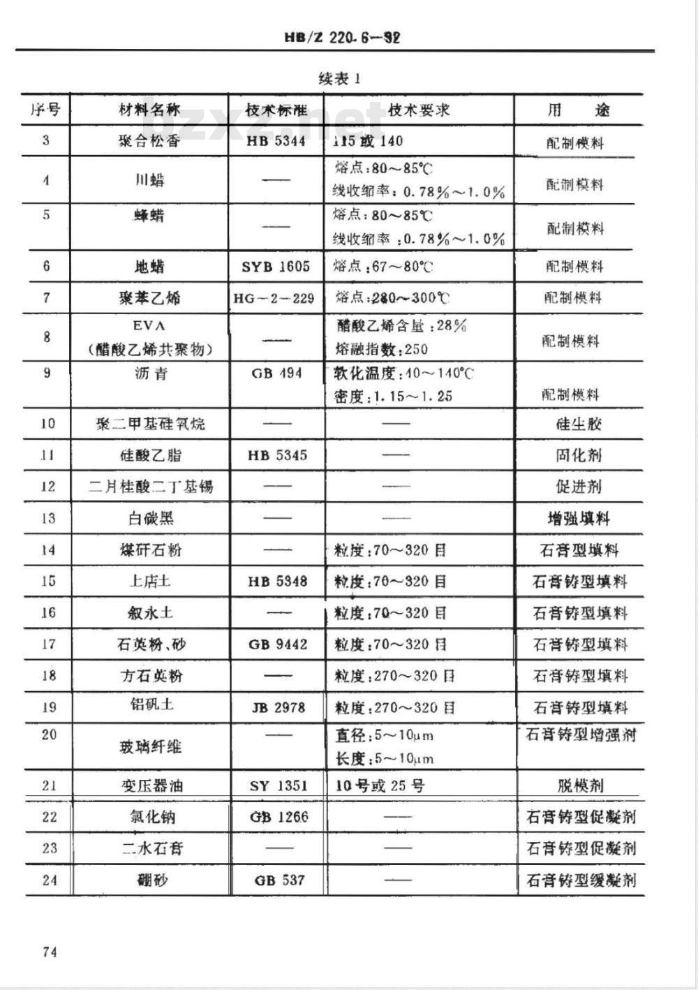 HB/Z 220.6-1992 铝合金石膏型精密铸造