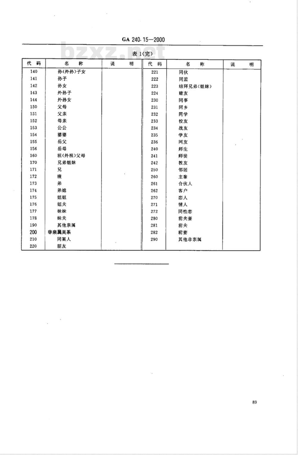 GA 240.15-2000 刑事犯罪信息管理代码 第15部分:人员关系代码