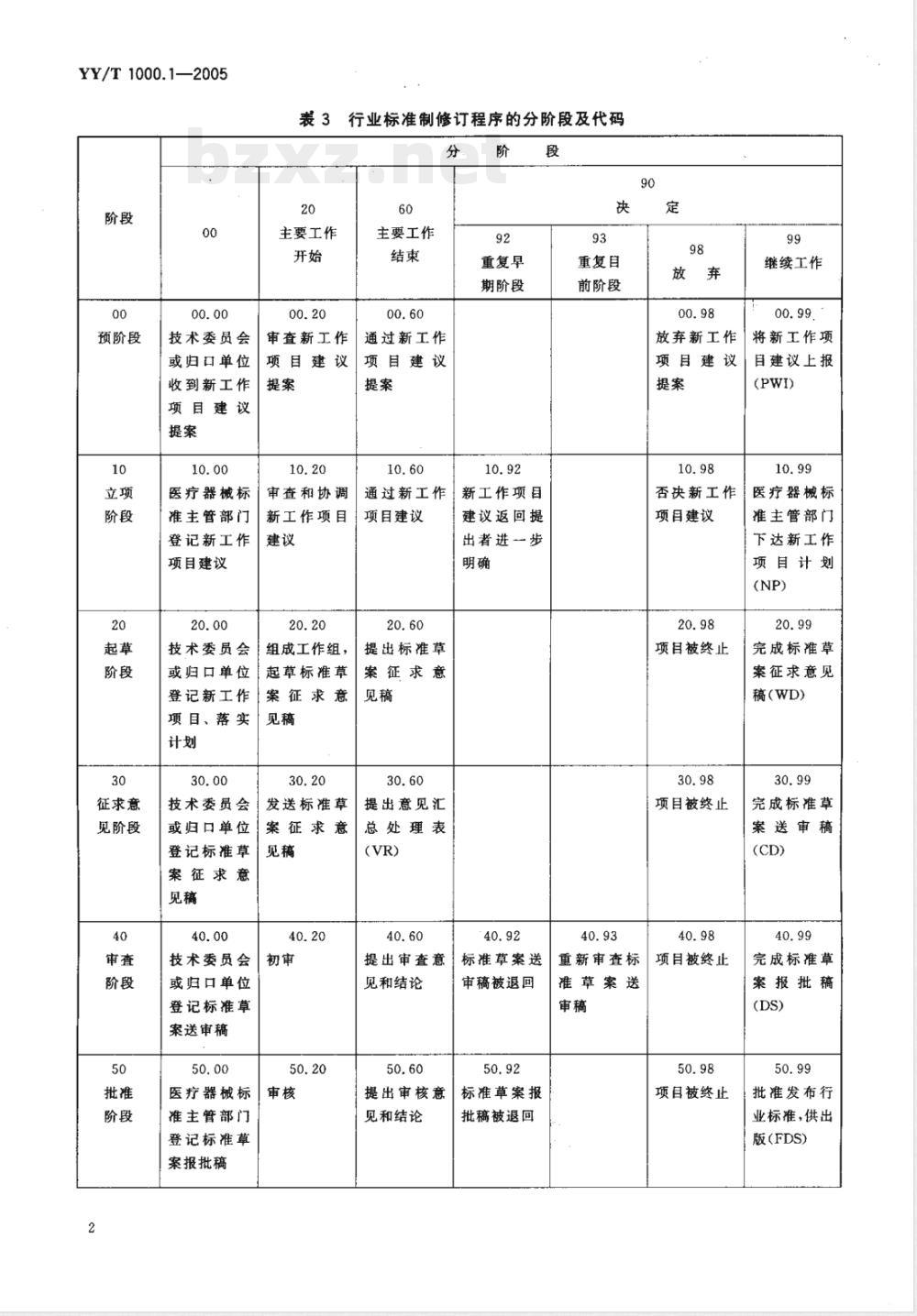 YY/T 1000.1-2005 医疗器械行业标准的制定第1部分:阶段划分、代码和程序 YY/T 1000.1-2005 医疗器械行业标准的制定第1部分:阶段划分、代码和程序