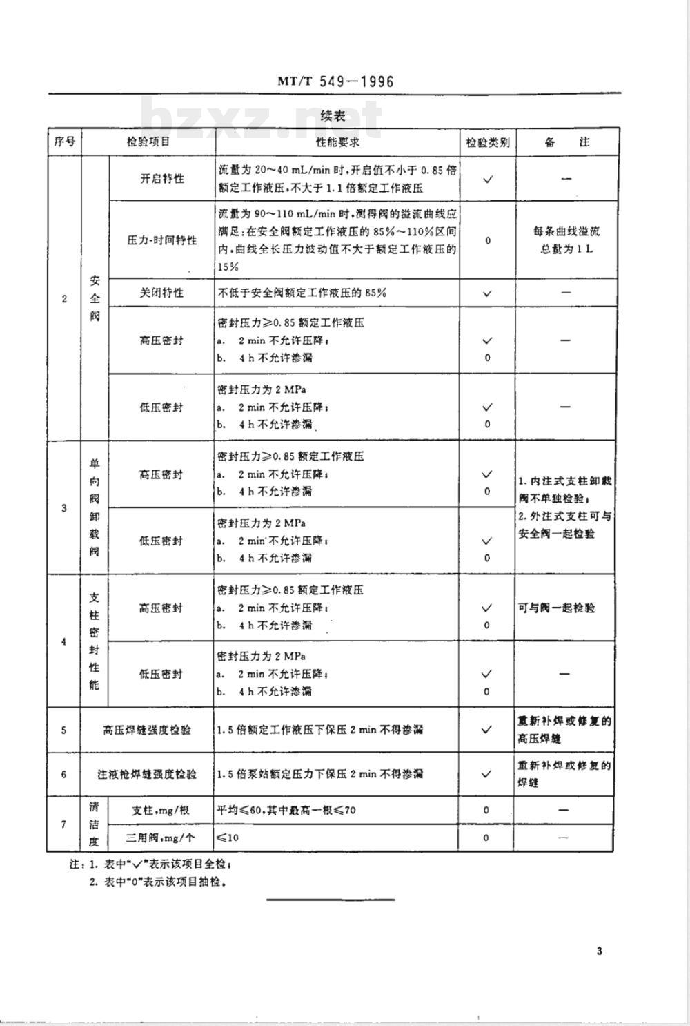 MT/T 549-1996 单体液压支柱维修规程