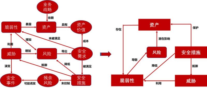  安全风险