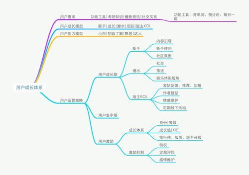  社区激励