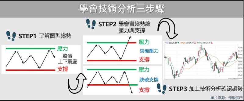  技术面