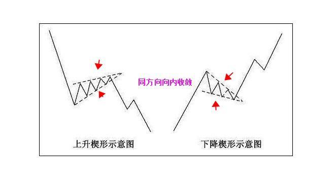 下降楔形 下降楔形