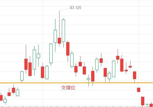 支撑位 支撑位