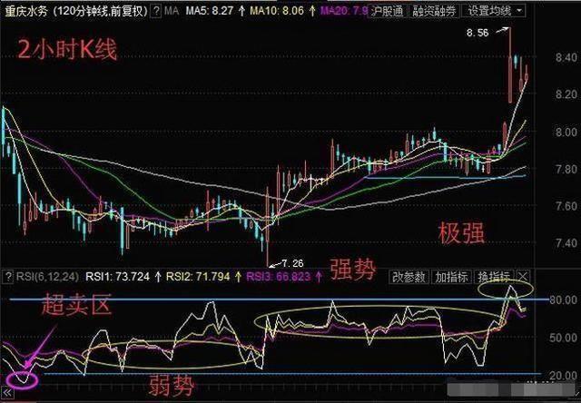  RSI指标