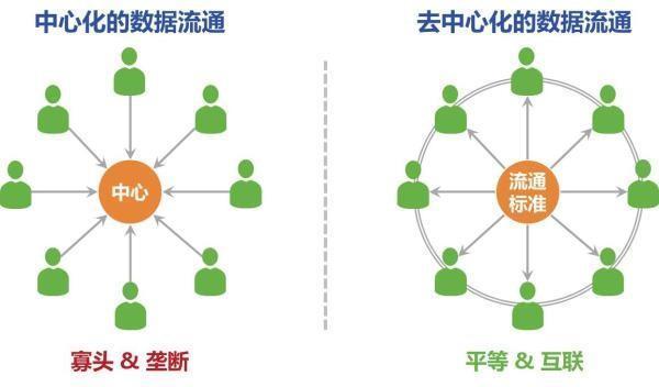 去中心化互联网