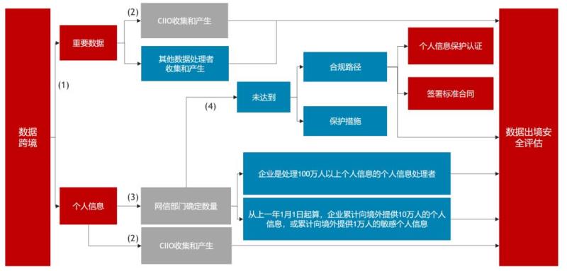 跨境合规