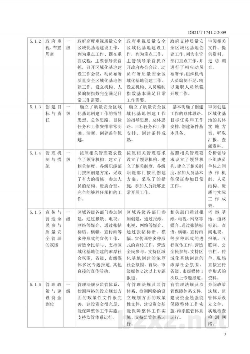 DB21/T 1747.2-2009出口蔬菜水果区域化基地质量安全控制规范 第2部分：生产过程控制与管理