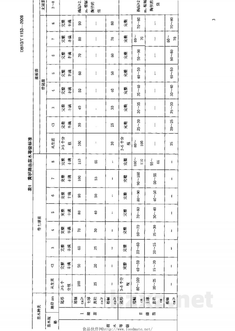 DB13/T 1153-2009黄栌商品苗木质量分级