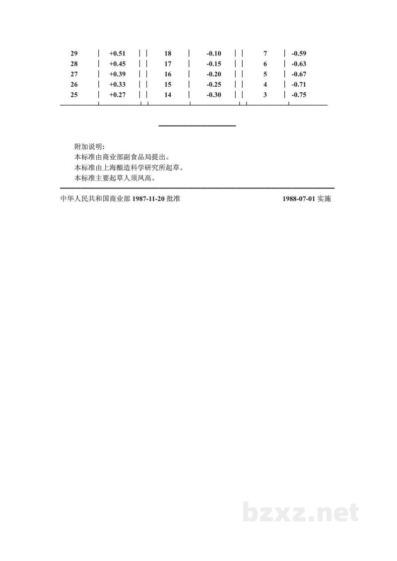 ZB X 66041-1987酿造酱油原料、半成品、副产品检验方法 比重测定法 