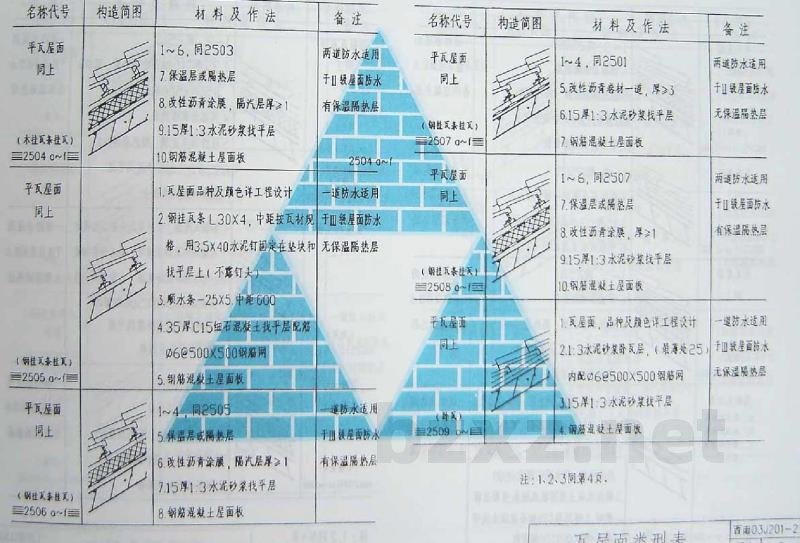 平屋面建筑构造（二）（刚性防水屋面、种植屋面、蓄水屋面）