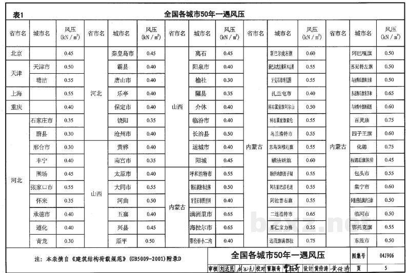  门窗、幕墙风荷载标准值