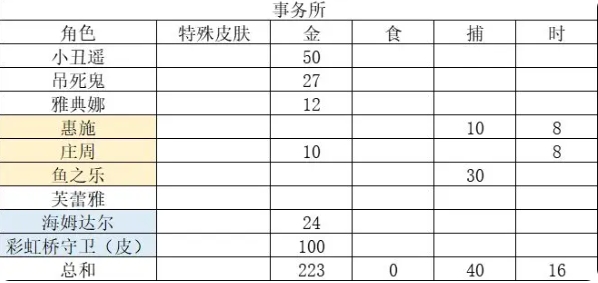 妙奇星球新手打工阵容