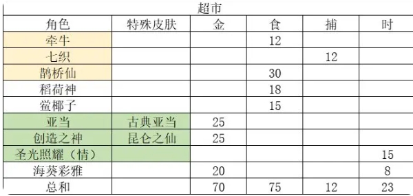 妙奇星球新手打工阵容