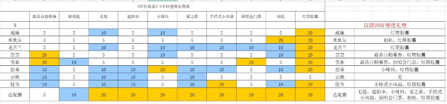 环行旅舍好感度礼物