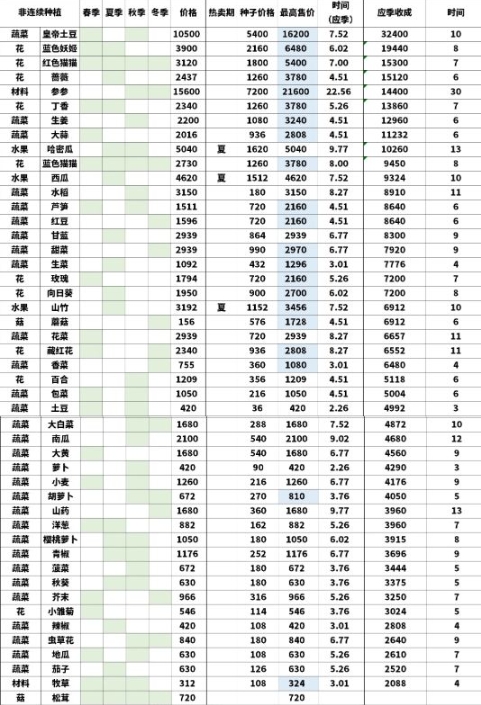 种田高手种菜价格表