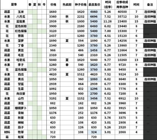 种田高手种菜价格表