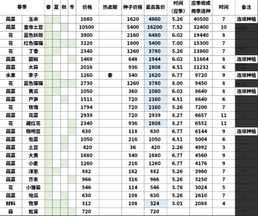 种田高手种菜价格表