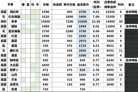 种田高手种菜价格表