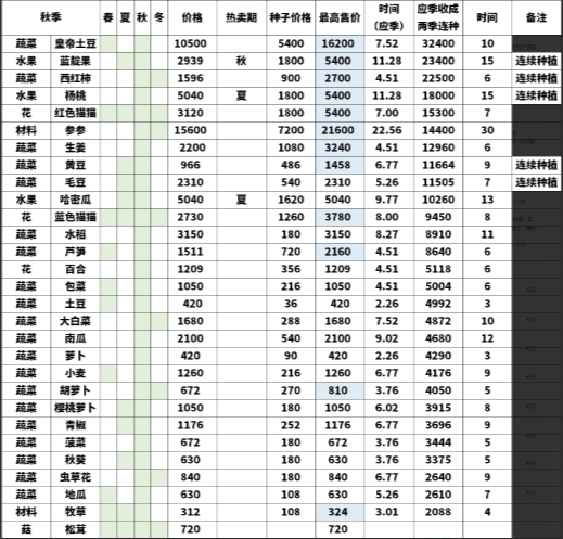 种田高手种菜价格表