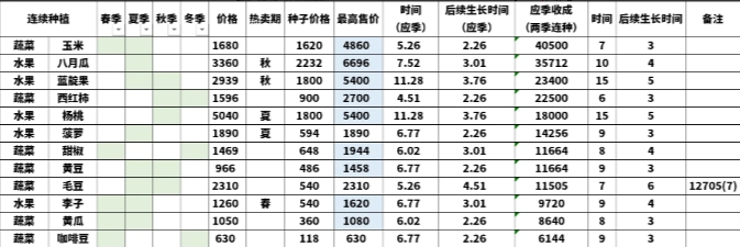 种田高手种菜价格表