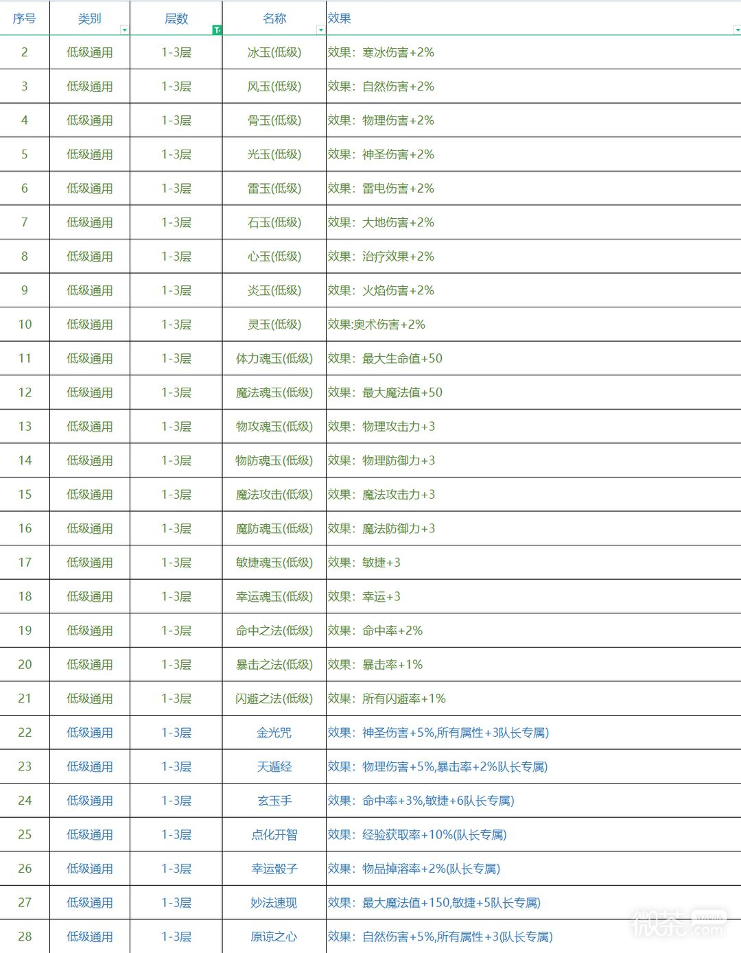 再刷一把各层神赐效果大全一览