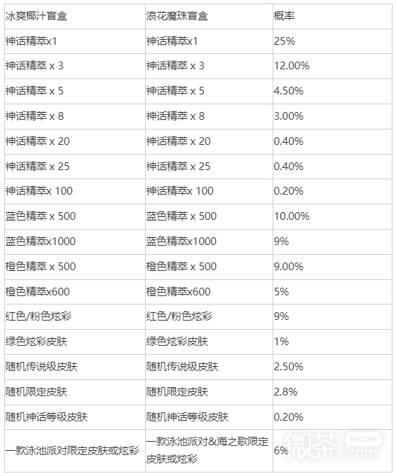 LOL冰爽椰汁浪花魔珠盲盒获得方法攻略