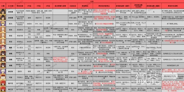 原神3.8版本全角色配队推荐及特点一览