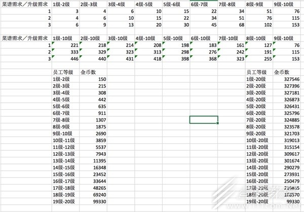 潜水员戴夫员工及菜谱升级金币指南