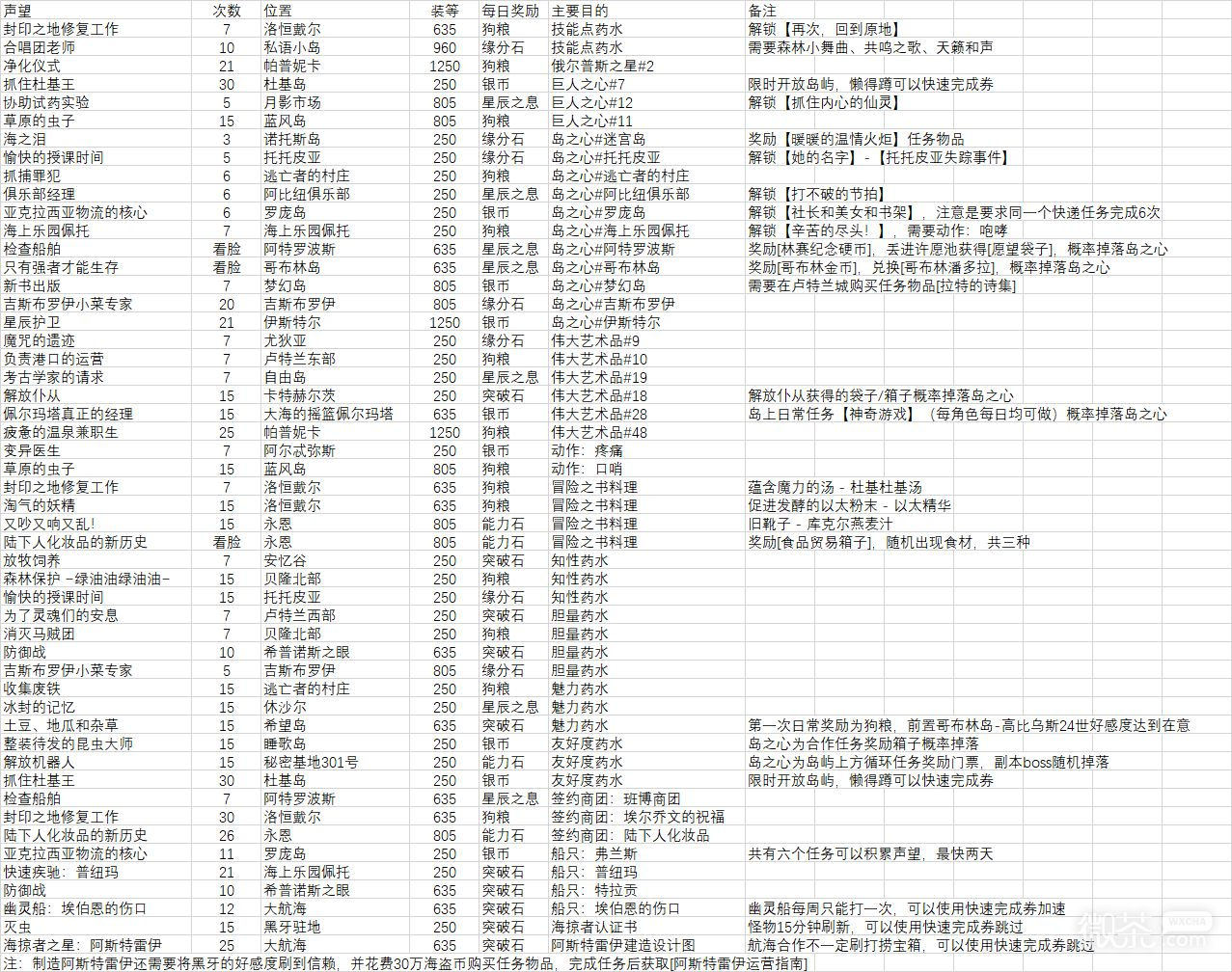 命运方舟有哪些每必做的事情详情