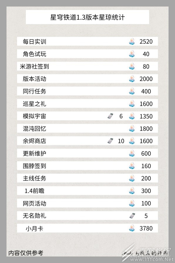 崩坏星穹铁道13版本星琼数量一览