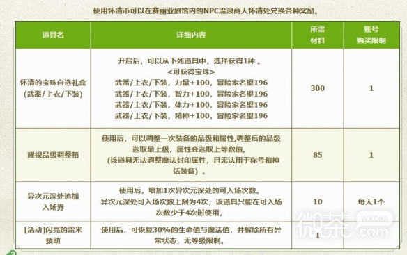 DNF9.流浪商人活动地址一览