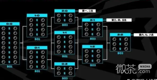 英雄联盟S13赛制一览