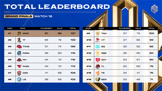 PGC2023全球总决赛圆满落幕恭喜DNW战队夺冠